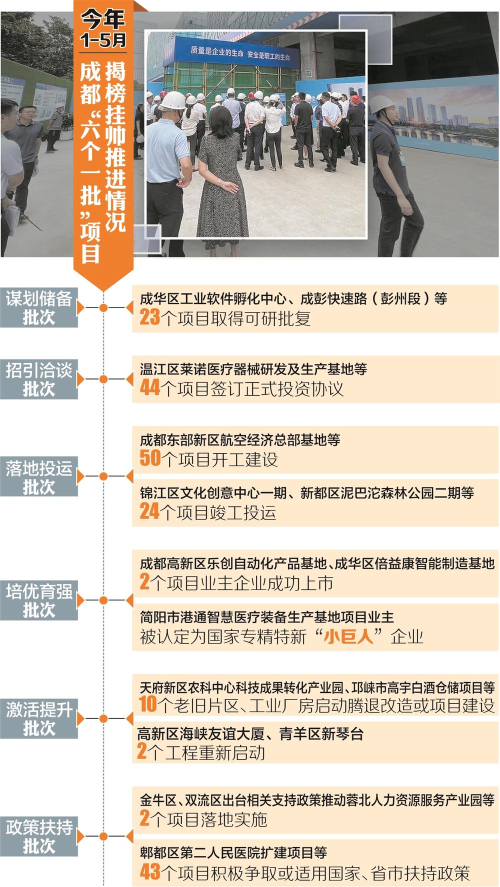 全市“六个一批”项目揭榜挂帅第一次现场会举行