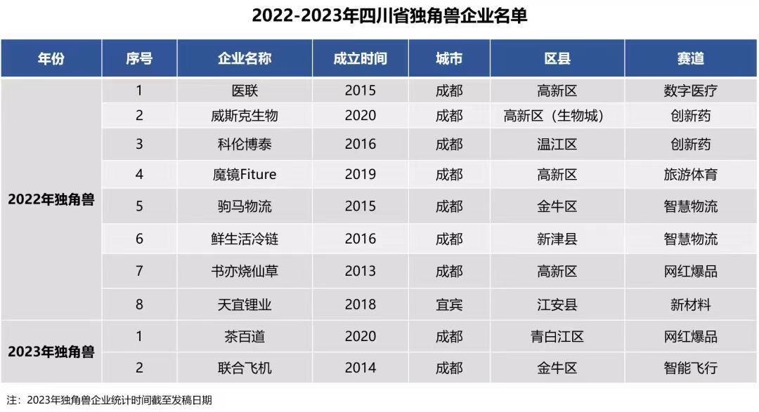 这一名单公布！成都高新区4家独角兽企业上榜