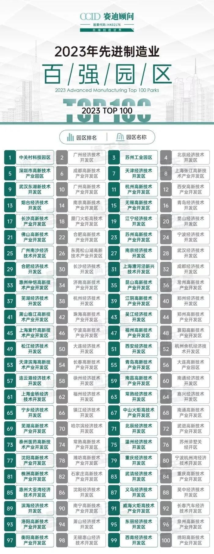成都高新区上榜2023先进制造业百强园区